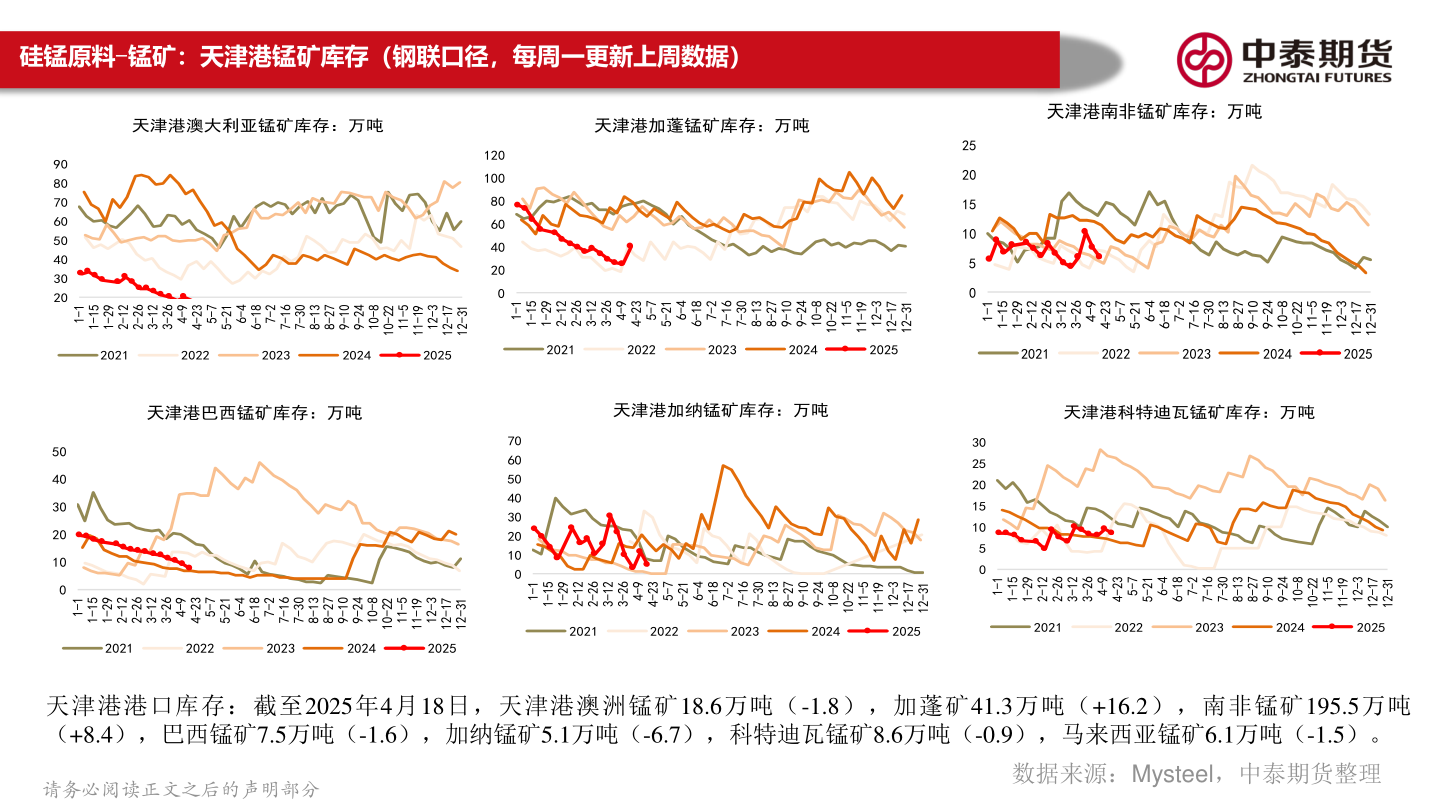 想关注一下硅锰原料-锰矿:天津港锰矿库存(钢联口径,每周一更新上周数据)?