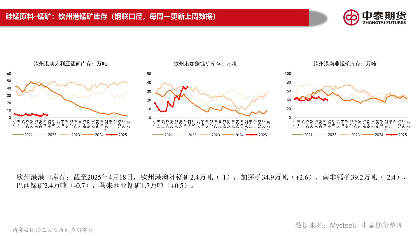 你知道硅锰原料-锰矿:钦州港锰矿库存(钢联口径,每周一更新上周数据)?