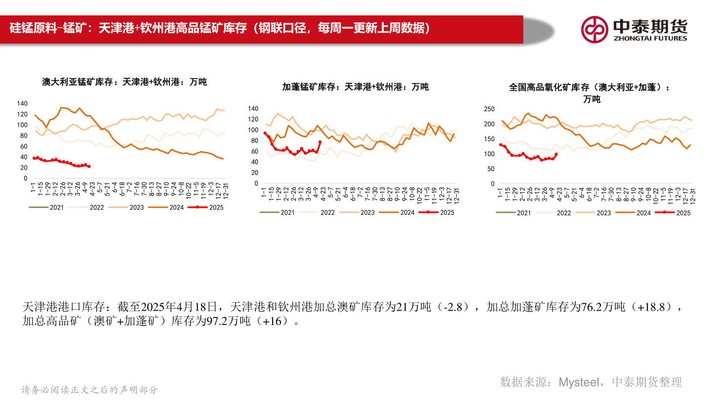 如何才能硅锰原料-锰矿:天津港+钦州港高品锰矿库存(钢联口径,每周一更新上周数据)?