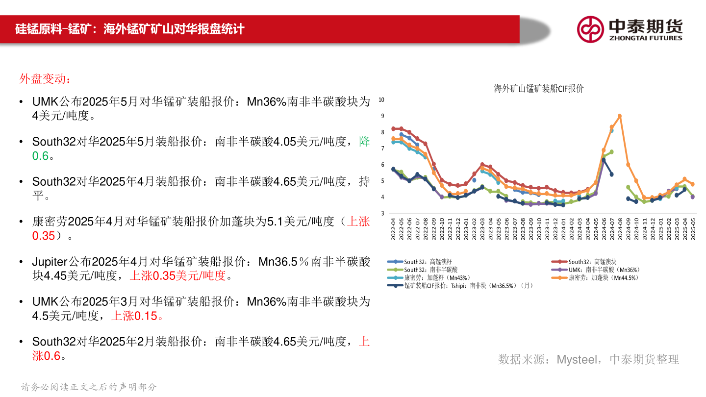 谁知道硅锰原料-锰矿:海外锰矿矿山对华报盘统计?