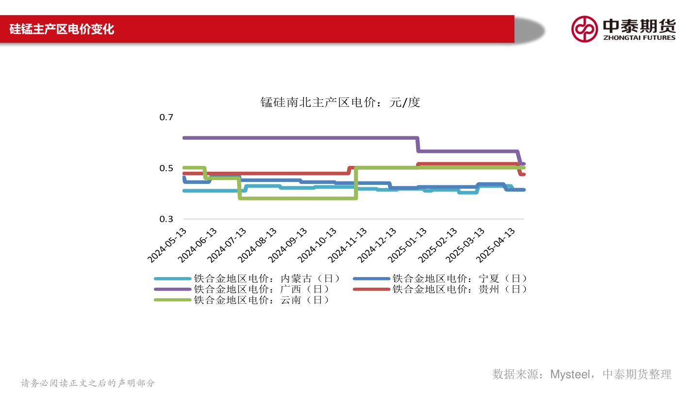 谁知道硅锰主产区电价变化?