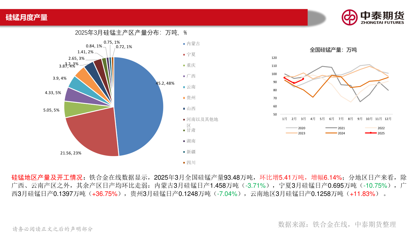 请问一下硅锰月度产量?