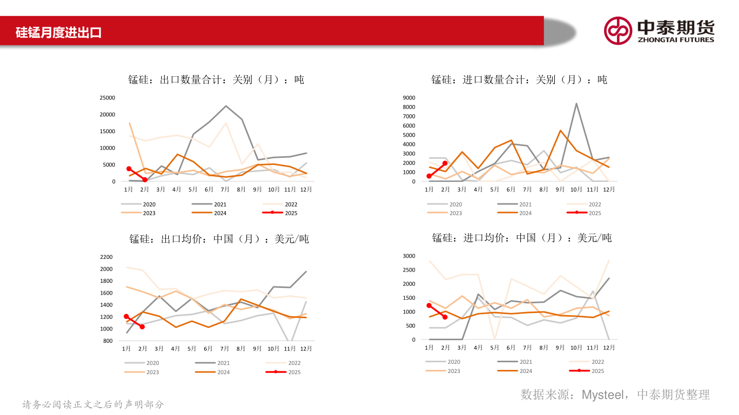 谁知道硅锰月度进出口?
