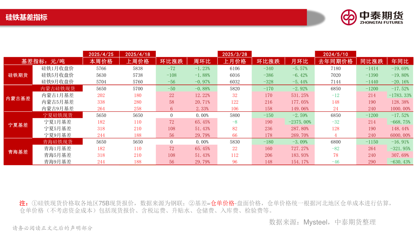 如何解释硅铁基差指标?