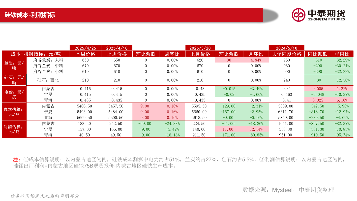 请问一下硅铁成本-利润指标?