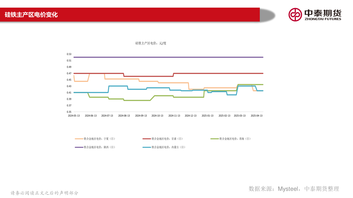 各位网友请教一下硅铁主产区电价变化?