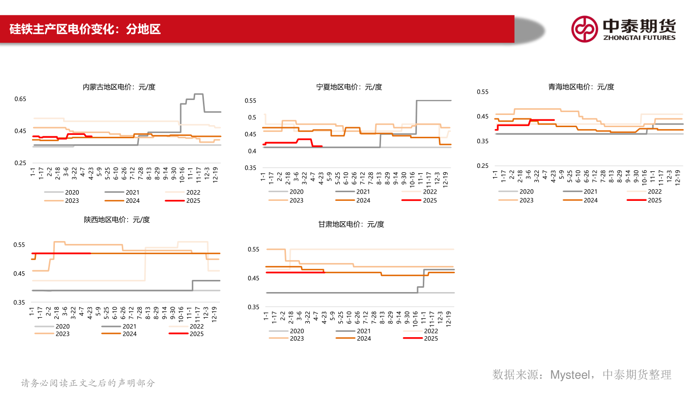 谁知道硅铁主产区电价变化:分地区?