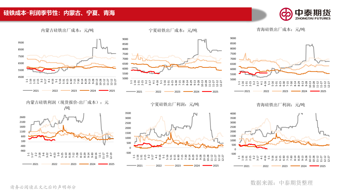 想关注一下硅铁成本-利润季节性:内蒙古、宁夏、青海?