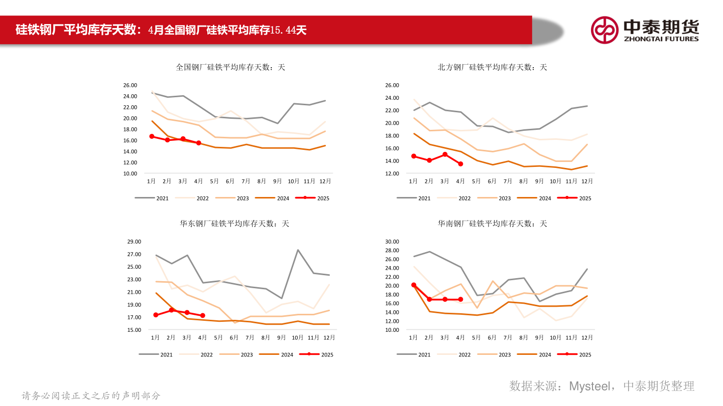 想问下各位网友硅铁钢厂平均库存天数:4月全国钢厂硅铁平均库存15.44天?
