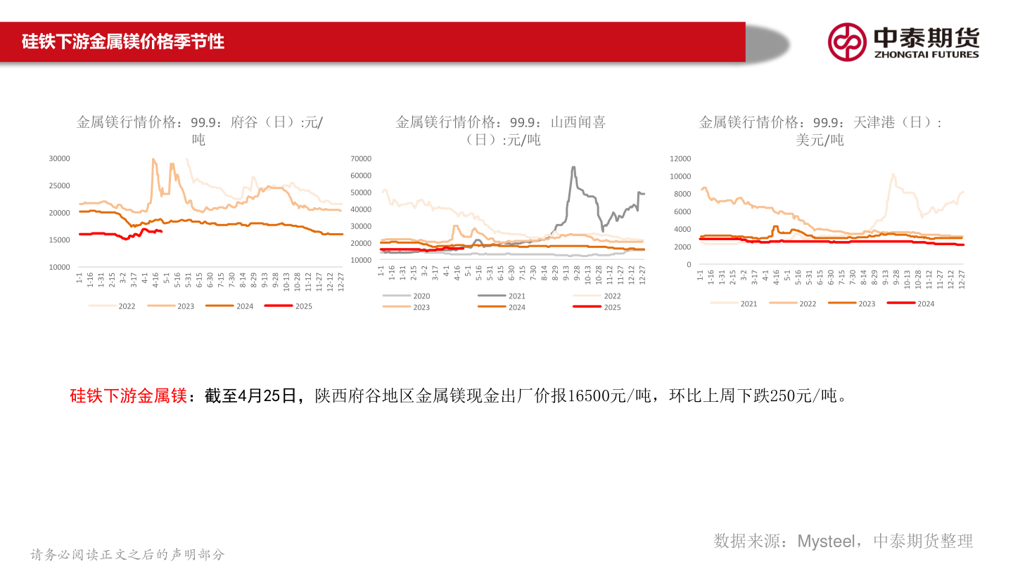 咨询下各位硅铁下游金属镁价格季节性?