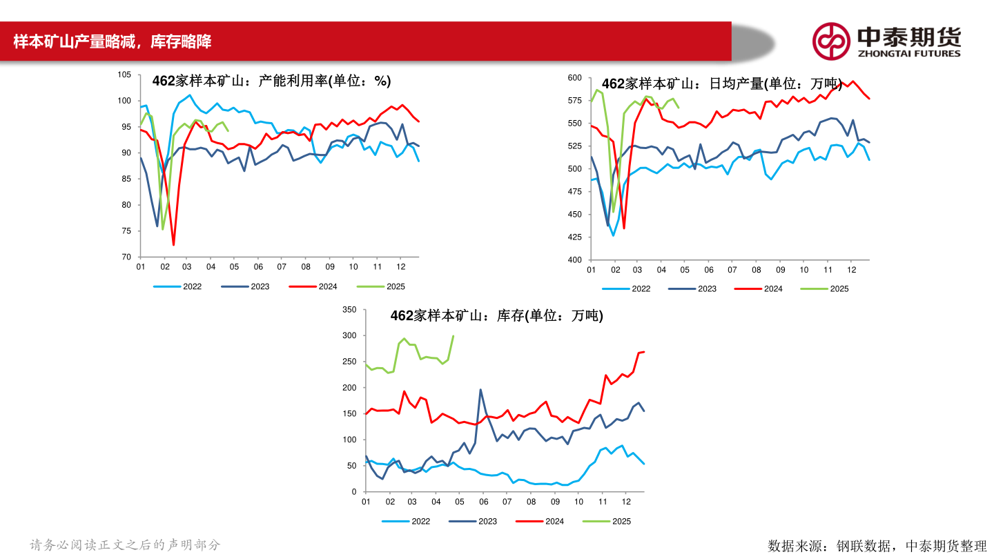 如何才能样本矿山产量略减,库存略降?