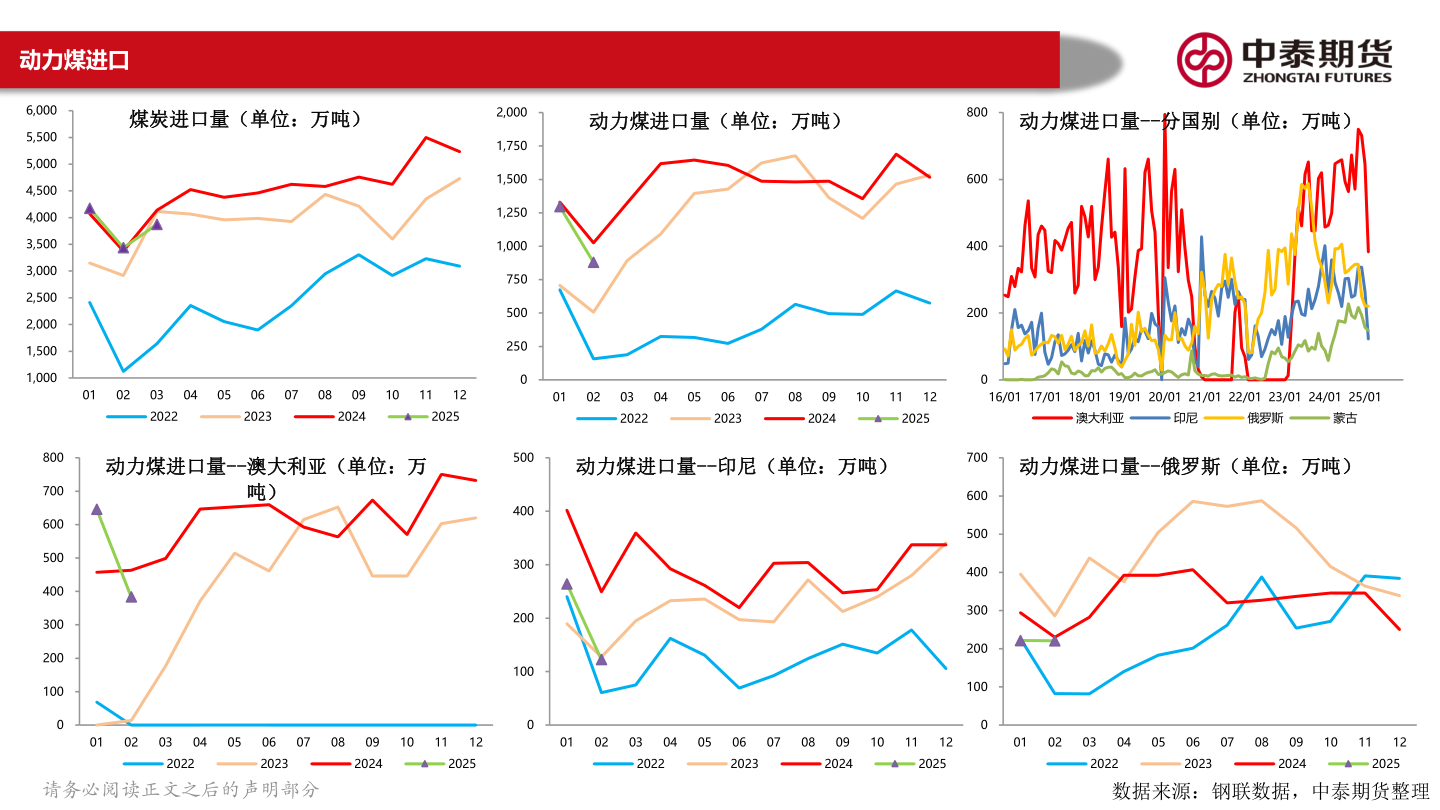一起讨论下动力煤进口?