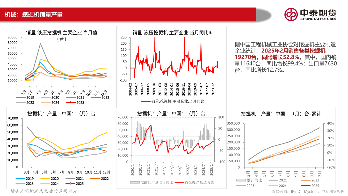 谁能回答机械：挖掘机销量产量?