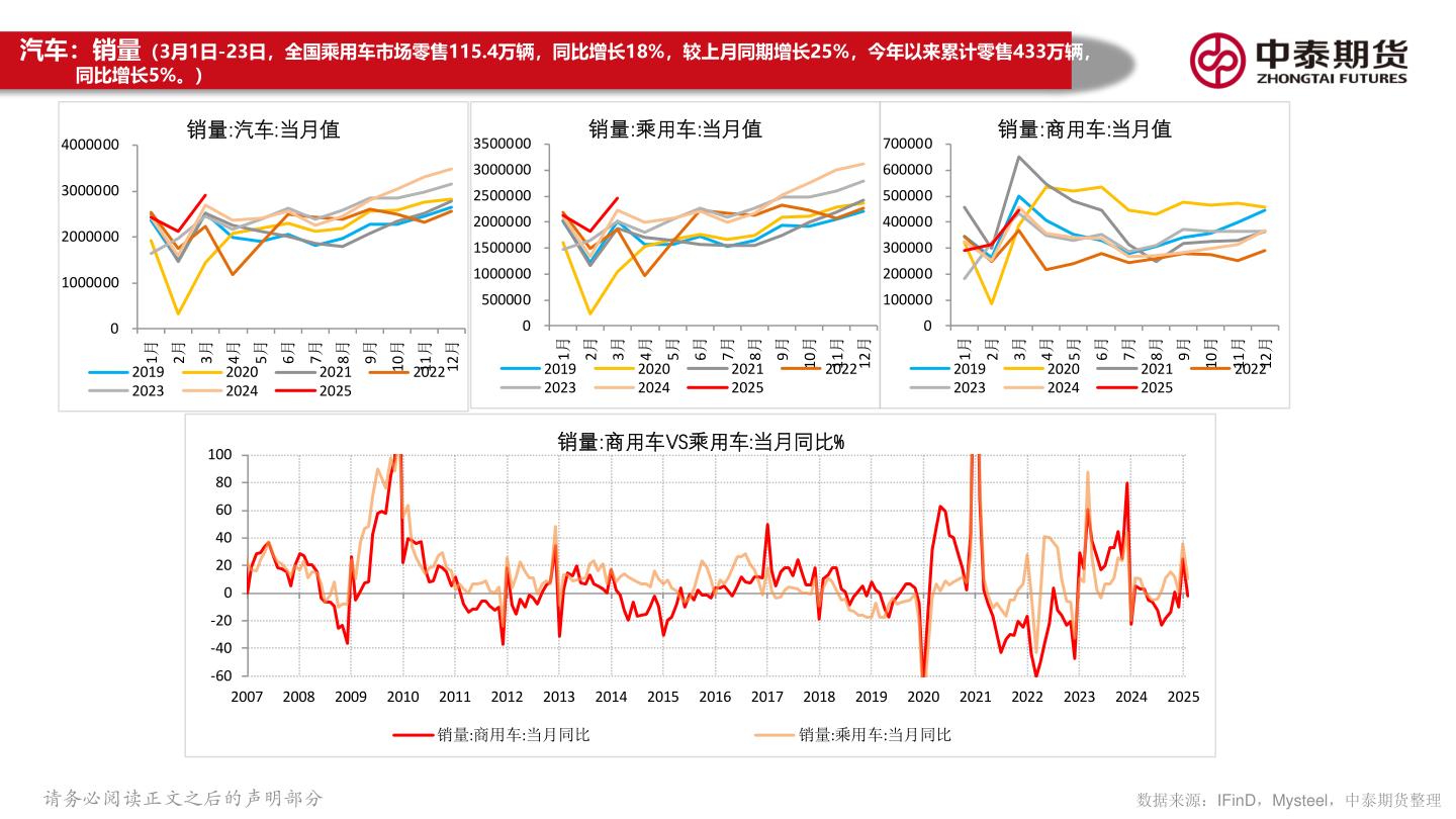 谁能回答汽车：销量（3月1日-23日，全国乘用车市场零售115.4万辆，同比增长18%，较上月同期增长25%，今年以来累计零售433万辆，?