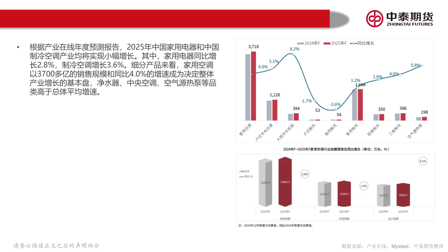 你知道• 根据产业在线年度预测报告，2025年中国家用电器和中国?