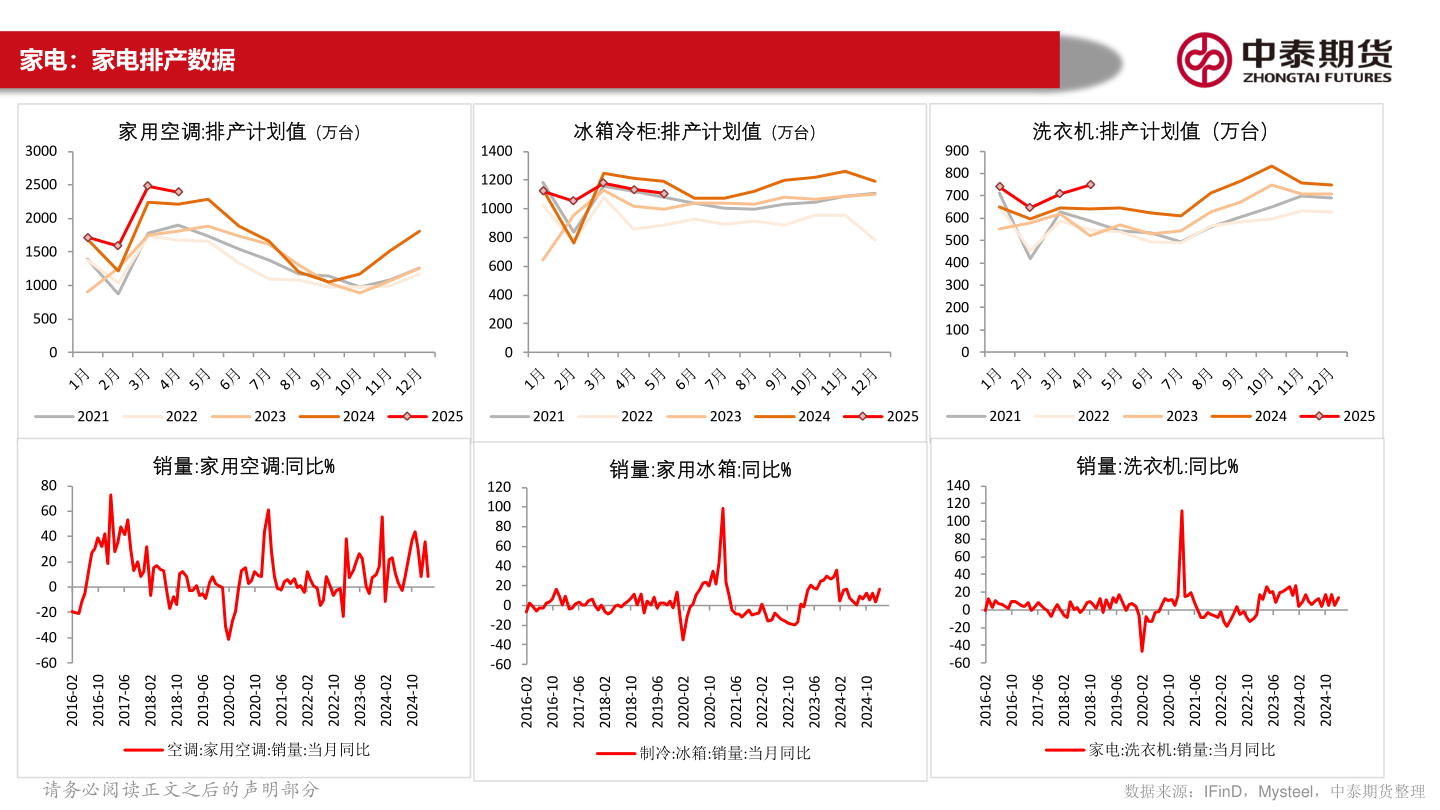 如何了解家电：家电排产数据