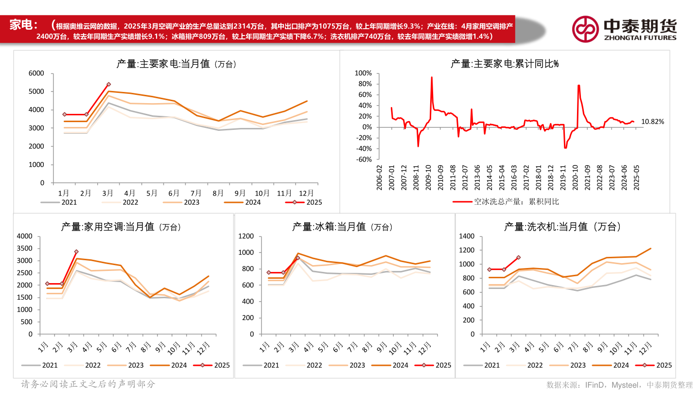 如何解释家电：（根据奥维云网的数据，2025年3月空调产业的生产总量达到2314万台，其中出口排产为1075万台，较上年同期增长9.3%；产业在线：4月家用空调排产?