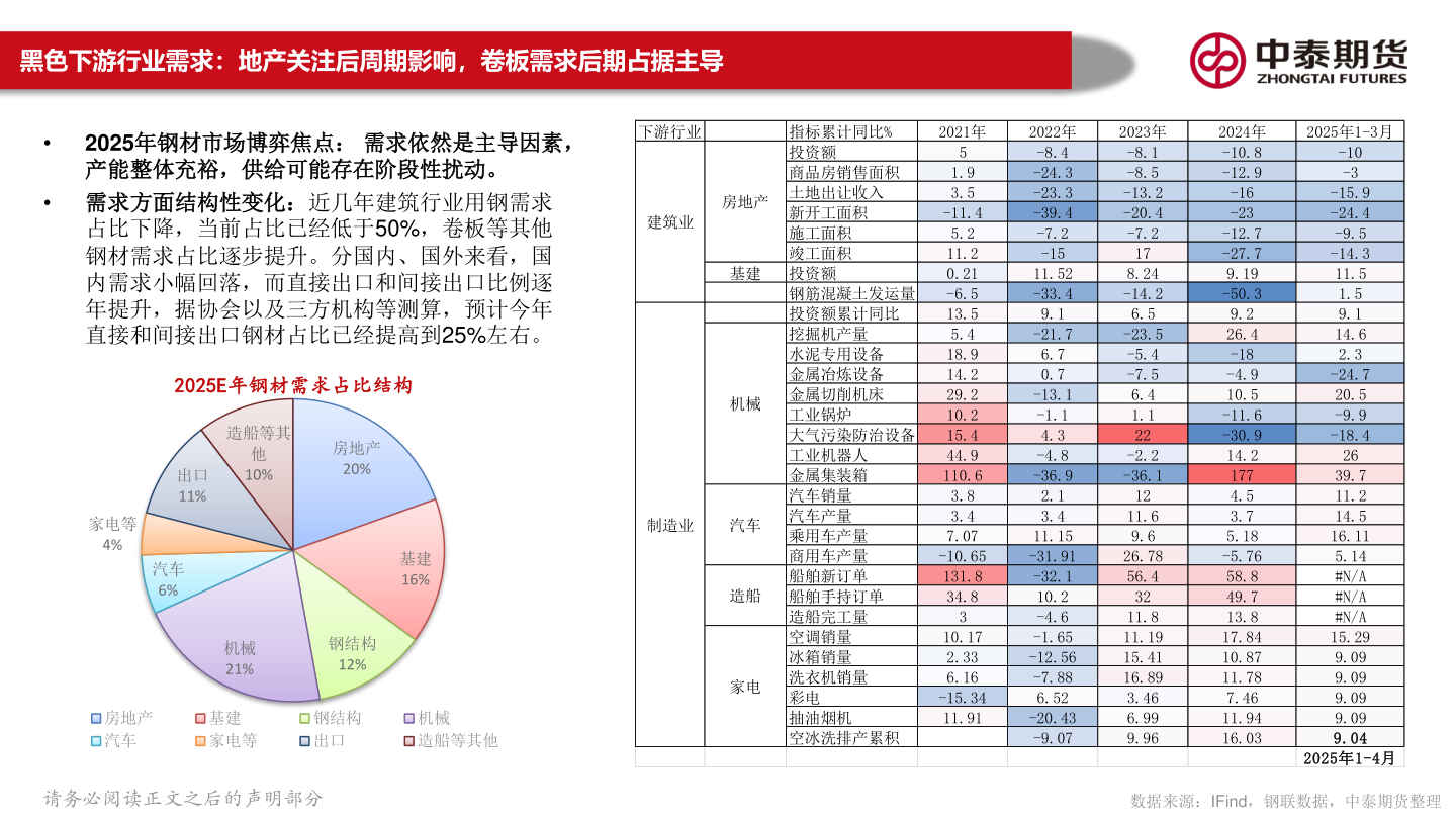 如何了解黑色下游行业需求:地产关注后周期影响,卷板需求后期占据主导?