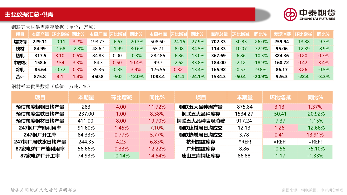 你知道主要数据汇总-供需?