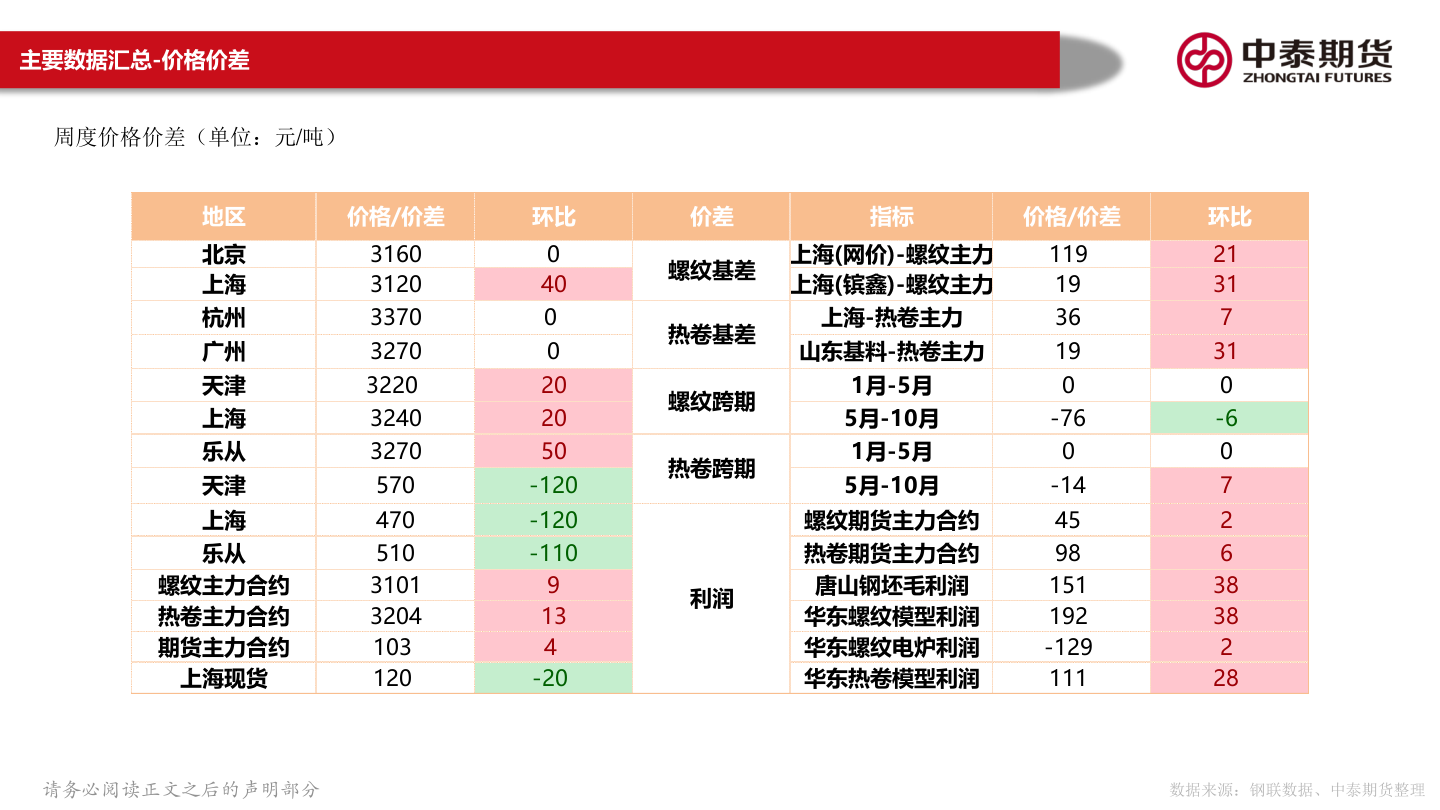 我想了解一下主要数据汇总-价格价差?
