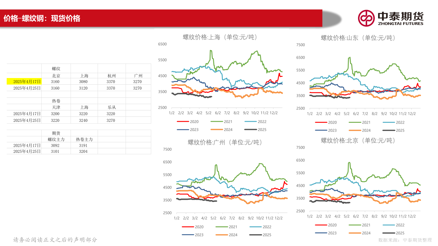 咨询大家价格-螺纹钢：现货价格?