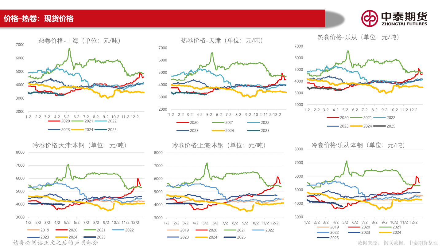 谁能回答价格-热卷：现货价格?