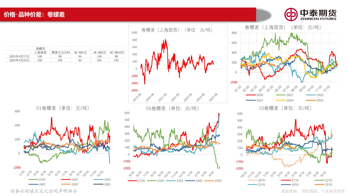 请问一下价格-品种价差：卷螺差?