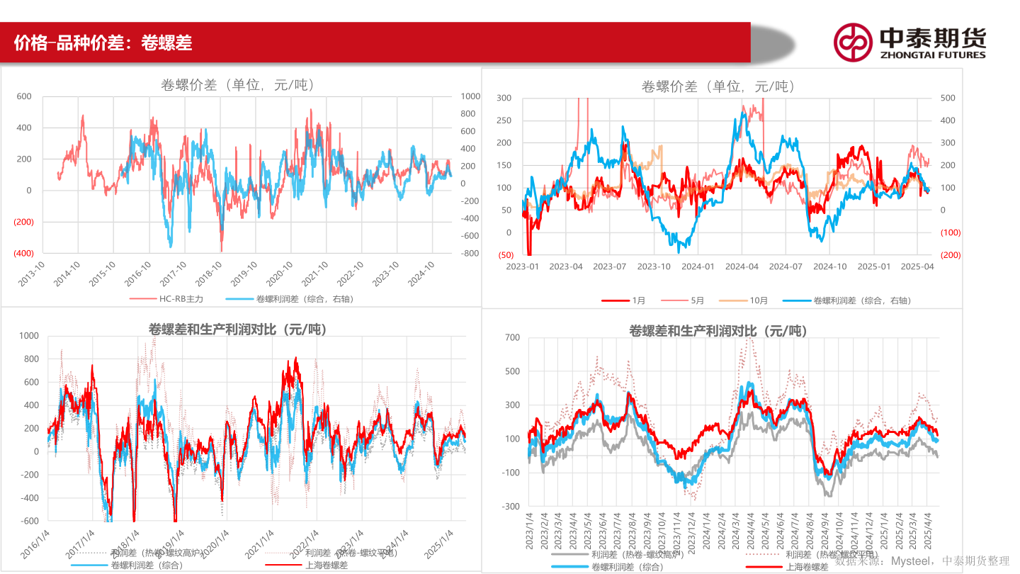 如何了解价格-品种价差:卷螺差?