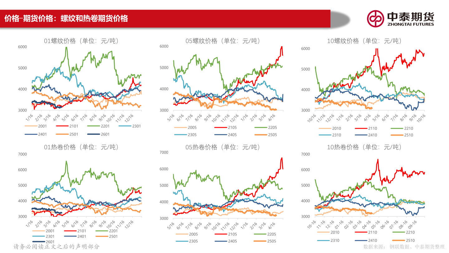 如何才能价格-期货价格:螺纹和热卷期货价格?