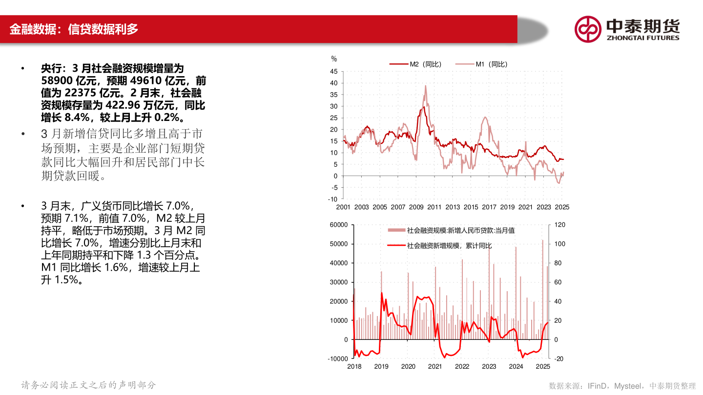想问下各位网友金融数据:信贷数据利多?