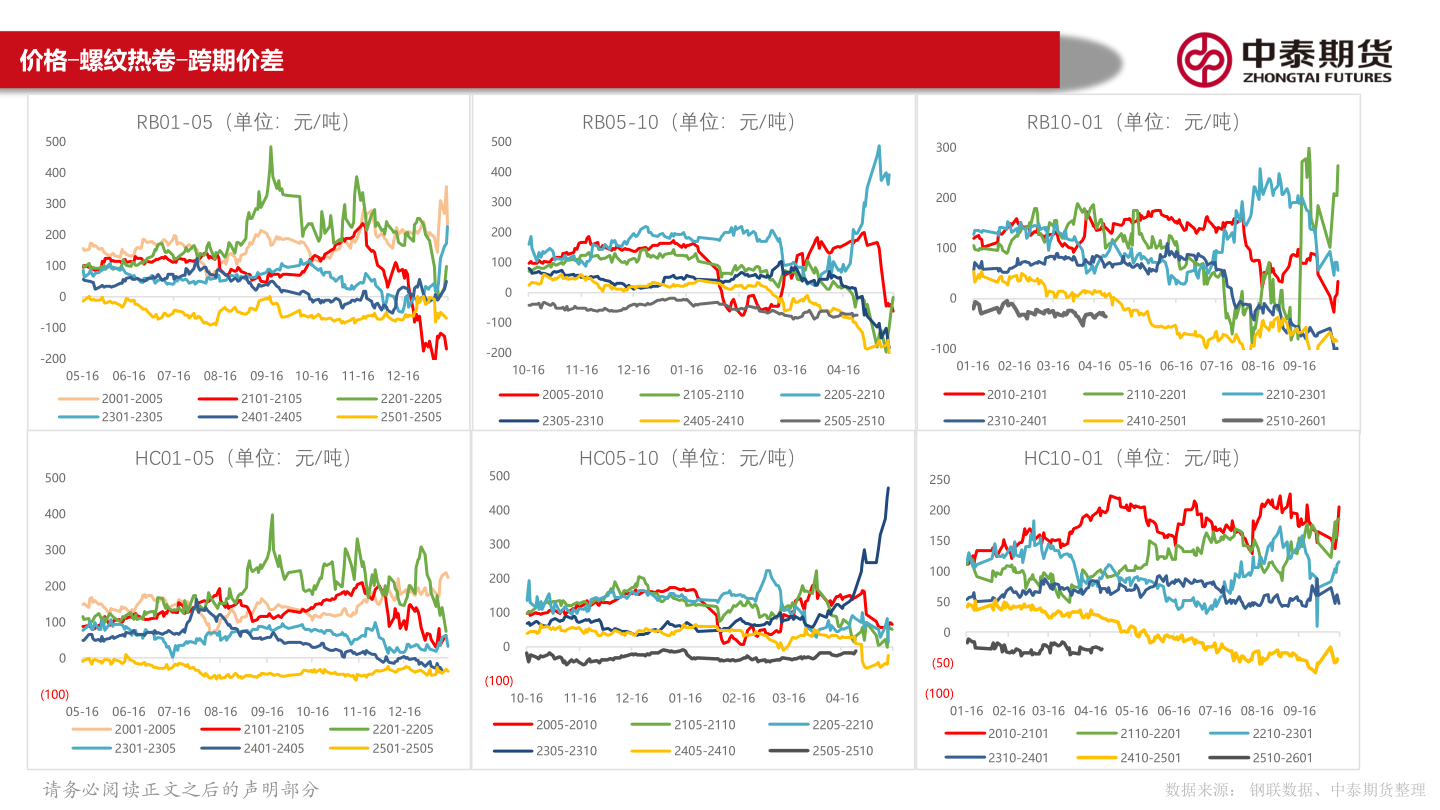谁知道价格-螺纹热卷-跨期价差?