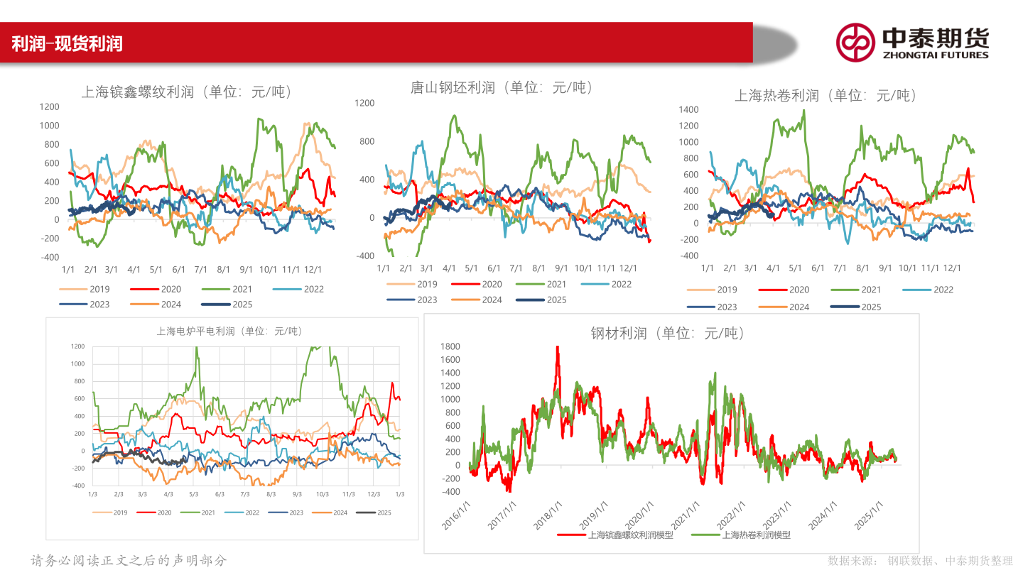 怎样理解利润-现货利润?
