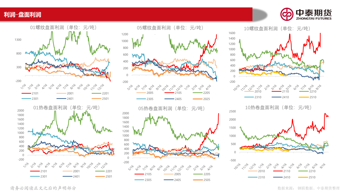 如何了解利润-盘面利润?