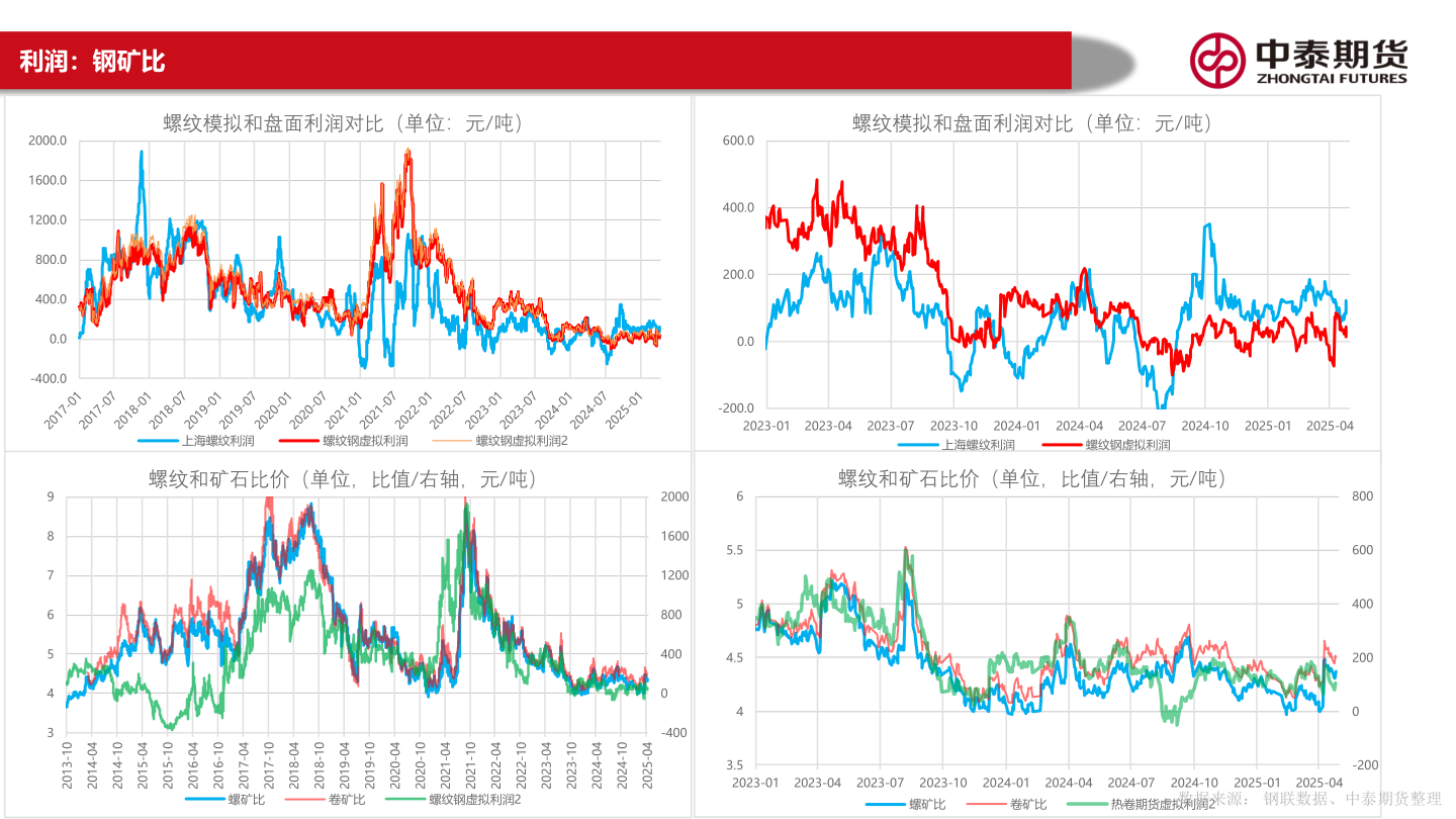 我想了解一下利润:钢矿比?