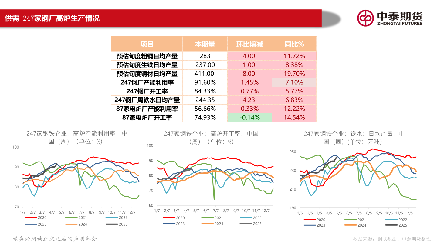 如何才能供需-247家钢厂高炉生产情况?