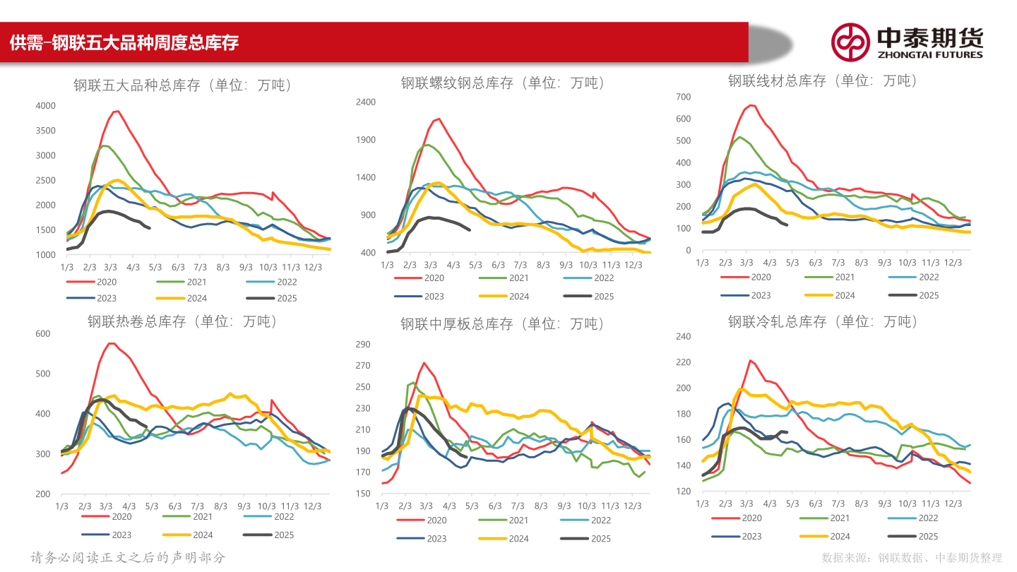 如何解释供需-钢联五大品种周度总库存?