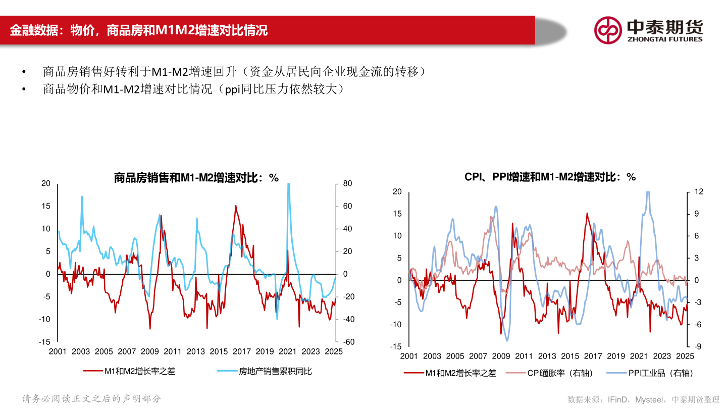 如何解释金融数据:物价,商品房和M1M2增速对比情况?