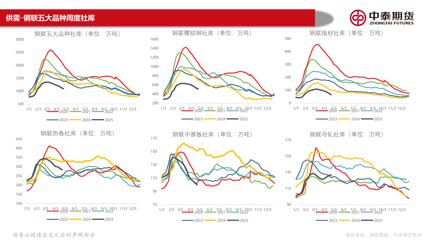 我想了解一下供需-钢联五大品种周度社库?
