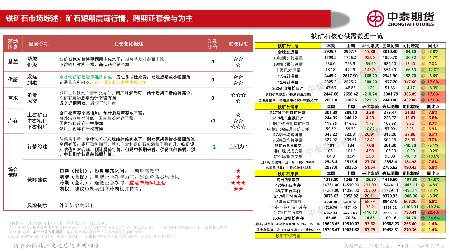 谁知道铁矿石核心供需数据一览?