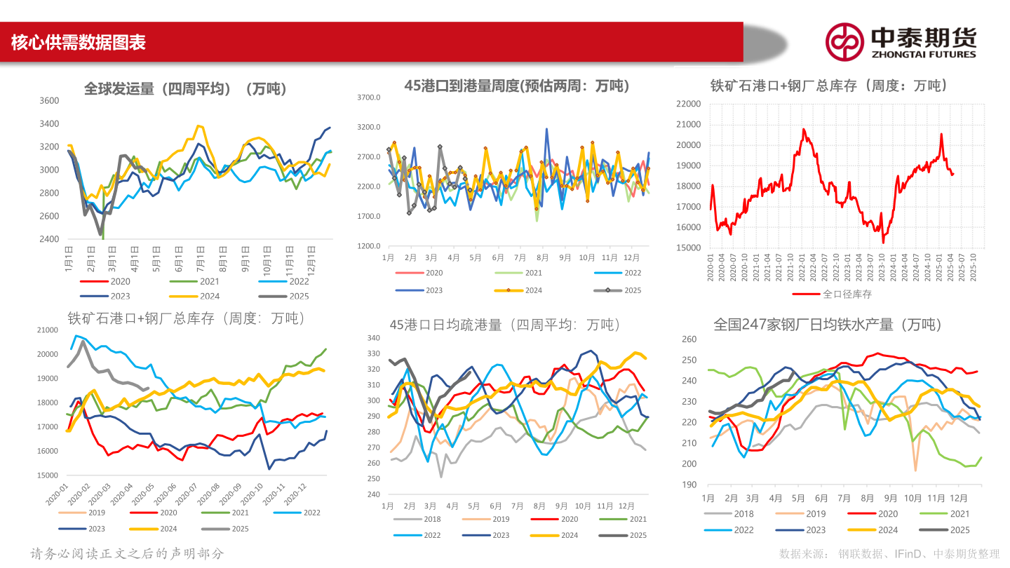 请问一下核心供需数据图表?