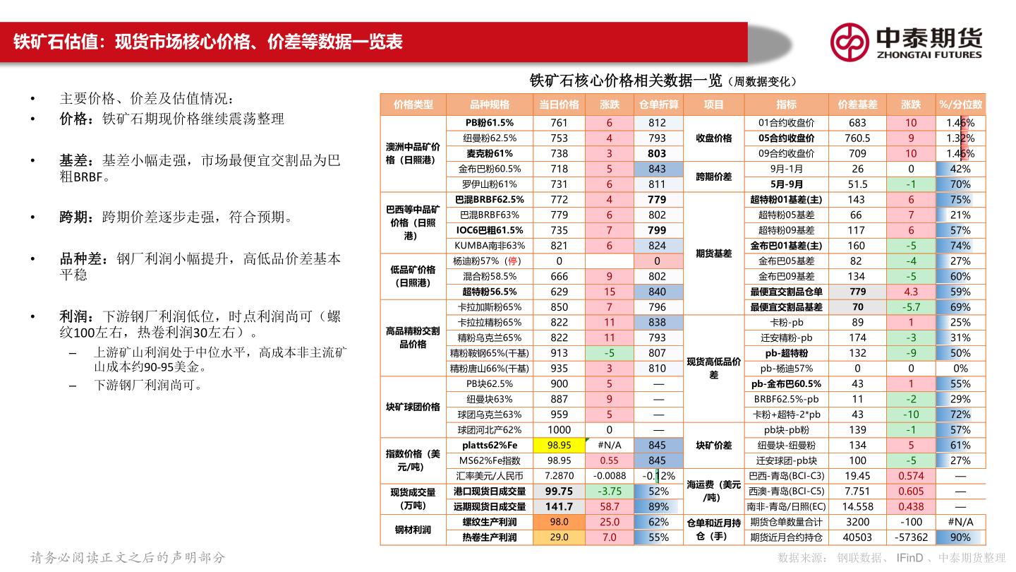 咨询下各位铁矿石估值:现货市场核心价格、价差等数据一览表?