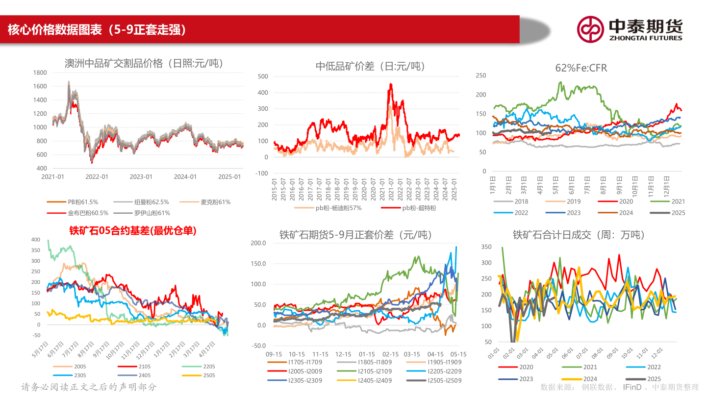 咨询大家核心价格数据图表(5-9正套走强)?
