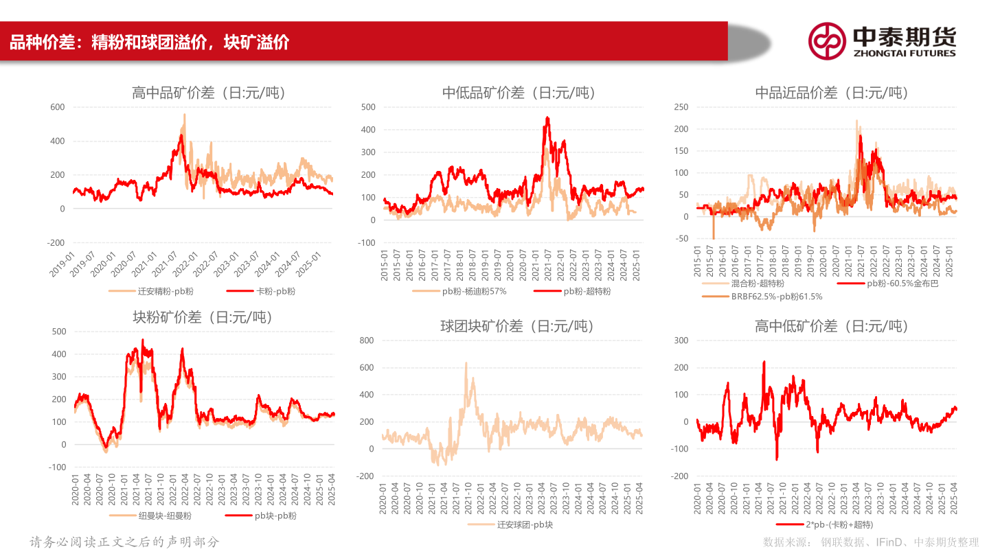 各位网友请教一下品种价差:精粉和球团溢价,块矿溢价?