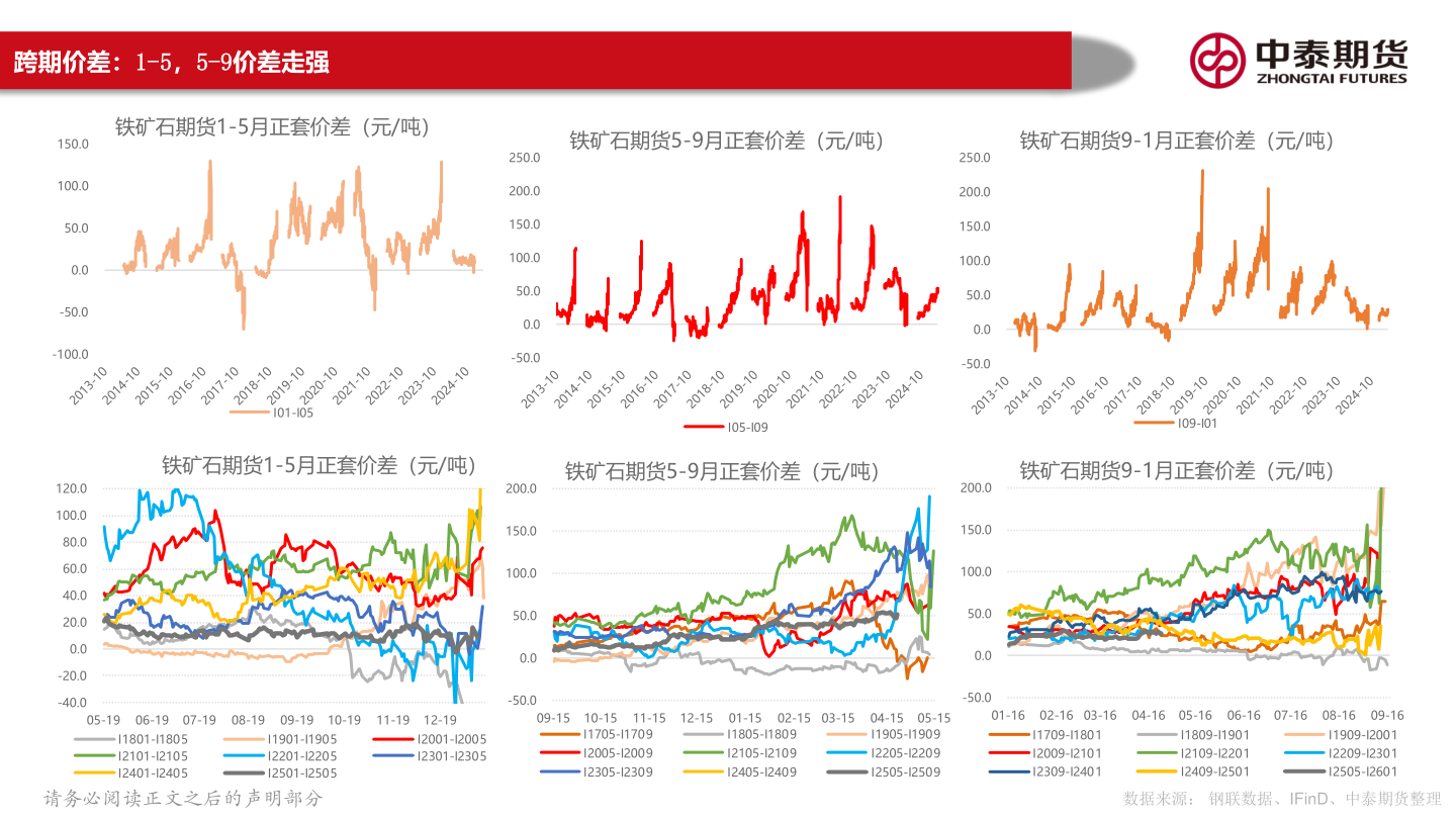 你知道跨期价差:1-5,5-9价差走强?