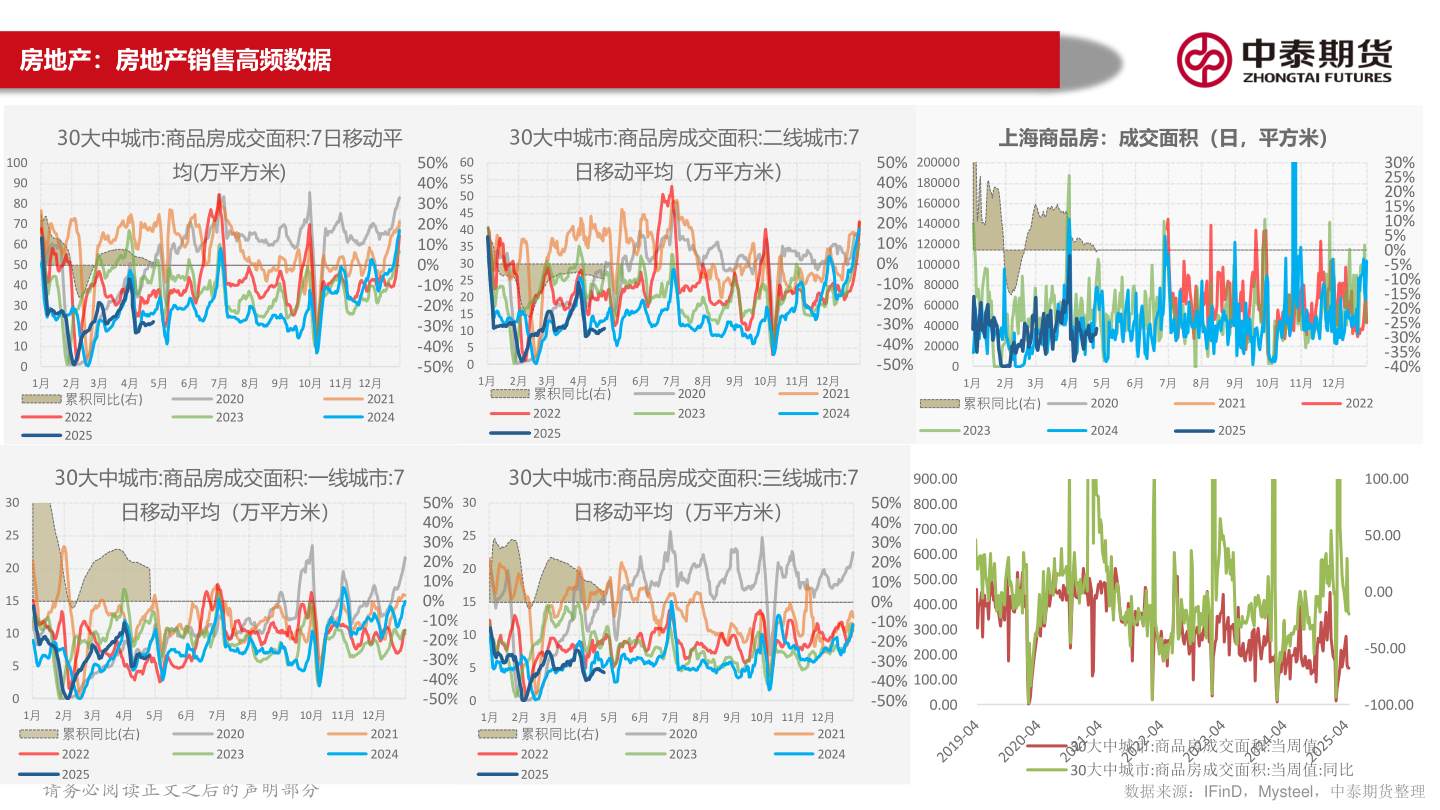 想问下各位网友房地产:房地产销售高频数据?