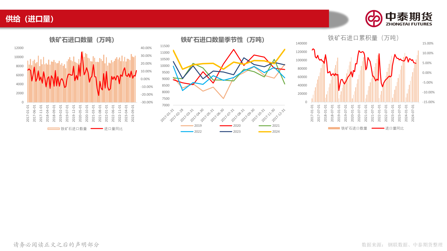 我想了解一下供给(进口量)?