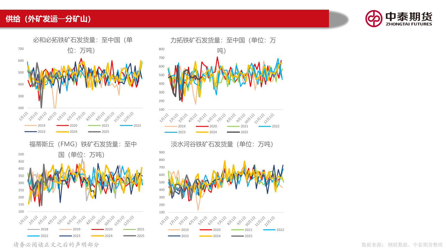 想关注一下供给（外矿发运—分矿山）