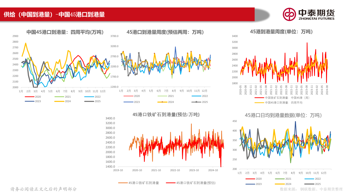 一起讨论下供给(中国到港量)-中国45港口到港量?