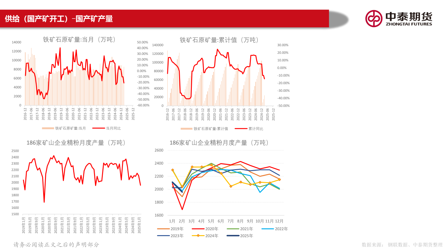 咨询大家供给(国产矿开工)-国产矿产量?