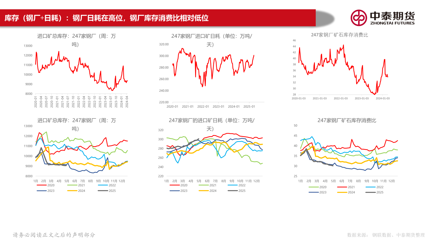 咨询大家库存(钢厂+日耗):钢厂日耗在高位,钢厂库存消费比相对低位?